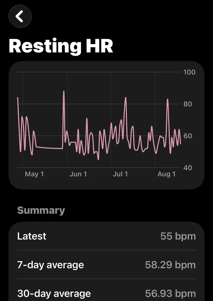 Resting heart rate over 90 days with a summary